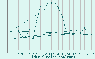 Courbe de l'humidex pour Obertauern