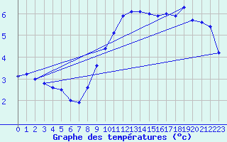 Courbe de tempratures pour Geisenheim