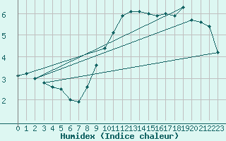 Courbe de l'humidex pour Geisenheim