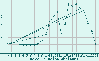 Courbe de l'humidex pour Annecy (74)