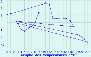 Courbe de tempratures pour Sjenica