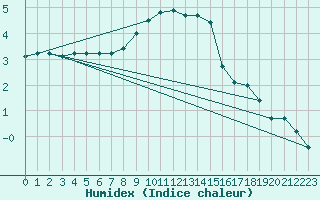 Courbe de l'humidex pour Wien / Hohe Warte