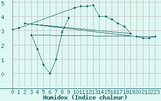 Courbe de l'humidex pour Putbus