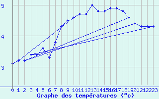 Courbe de tempratures pour Shap