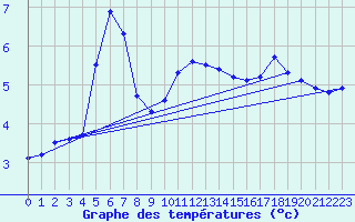 Courbe de tempratures pour Boulaide (Lux)