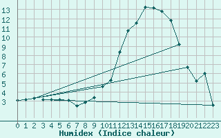 Courbe de l'humidex pour Ambrieu (01)