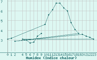 Courbe de l'humidex pour Les Pennes-Mirabeau (13)