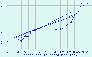 Courbe de tempratures pour Koszalin