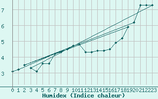 Courbe de l'humidex pour Koszalin