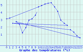 Courbe de tempratures pour Wattisham