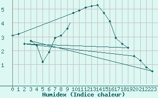 Courbe de l'humidex pour Wattisham