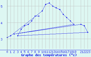 Courbe de tempratures pour Faaroesund-Ar