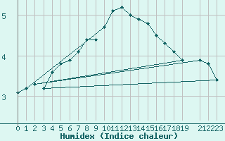 Courbe de l'humidex pour Faaroesund-Ar