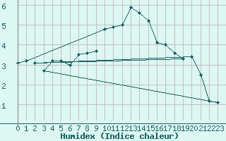 Courbe de l'humidex pour Oron (Sw)