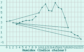 Courbe de l'humidex pour Woluwe-Saint-Pierre (Be)