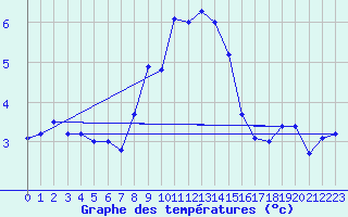 Courbe de tempratures pour Kahler Asten