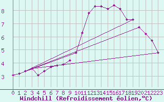 Courbe du refroidissement olien pour Hohrod (68)