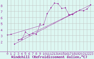 Courbe du refroidissement olien pour Dinard (35)