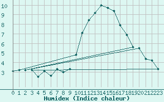 Courbe de l'humidex pour Dinard (35)