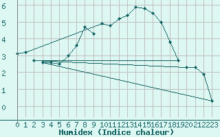 Courbe de l'humidex pour Kiel-Holtenau