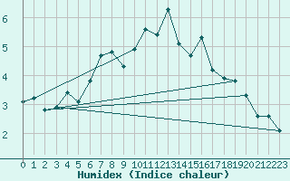 Courbe de l'humidex pour Harstad