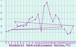 Courbe du refroidissement olien pour Malin Head