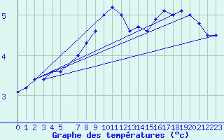 Courbe de tempratures pour Gladhammar
