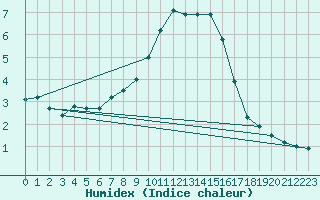 Courbe de l'humidex pour Deuselbach