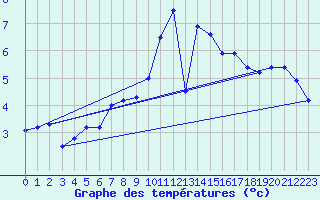 Courbe de tempratures pour Huemmerich