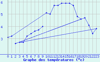 Courbe de tempratures pour Doberlug-Kirchhain