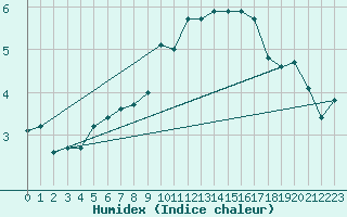 Courbe de l'humidex pour Doberlug-Kirchhain