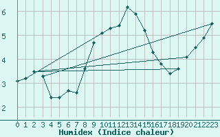 Courbe de l'humidex pour Bad Hersfeld