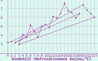 Courbe du refroidissement olien pour Belfort-Dorans (90)