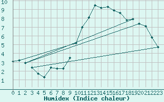 Courbe de l'humidex pour Glenanne