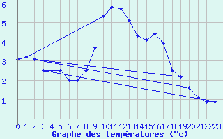 Courbe de tempratures pour Katschberg