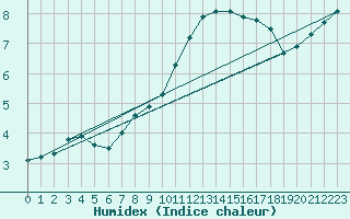 Courbe de l'humidex pour Vendme (41)