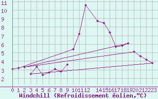 Courbe du refroidissement olien pour La Comella (And)