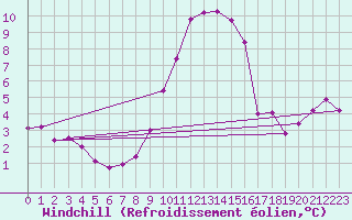 Courbe du refroidissement olien pour Stabio