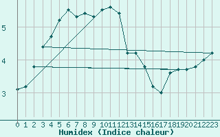 Courbe de l'humidex pour Nottingham Weather Centre