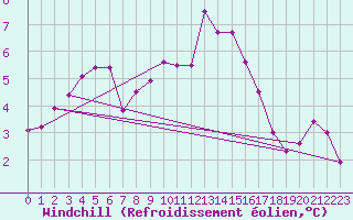 Courbe du refroidissement olien pour Forceville (80)