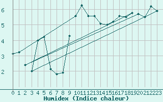 Courbe de l'humidex pour St Peter-Ording