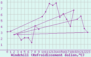Courbe du refroidissement olien pour Luzern