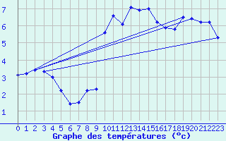 Courbe de tempratures pour Salines (And)