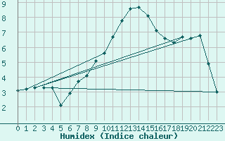 Courbe de l'humidex pour Luzern