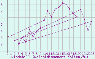 Courbe du refroidissement olien pour Tholey