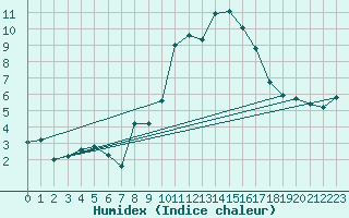 Courbe de l'humidex pour Alto de Los Leones