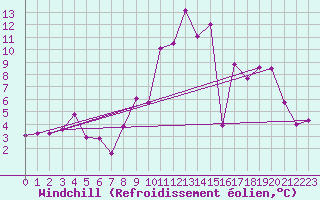 Courbe du refroidissement olien pour Monistrol-sur-Loire (43)