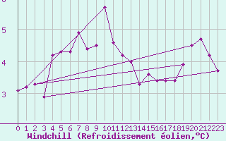 Courbe du refroidissement olien pour Fister Sigmundstad