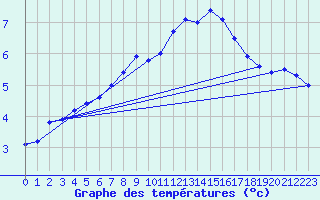 Courbe de tempratures pour Tjotta