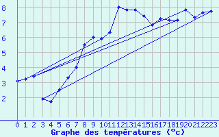 Courbe de tempratures pour Napf (Sw)